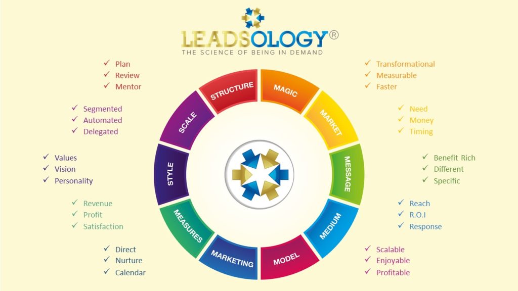 Leadsologyr Summary